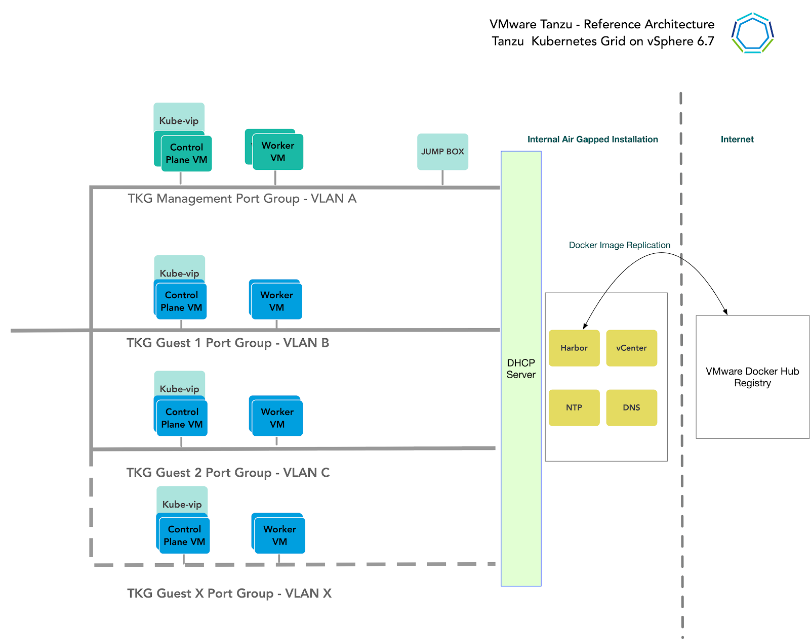 Screenshot of te TKG network layout on vSphere 6.7