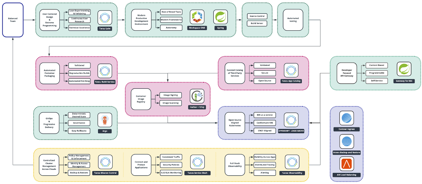 Architecture of Tanzu Advanced