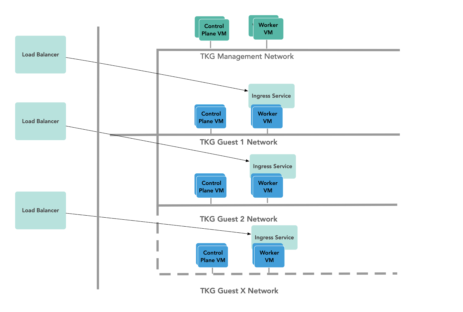 TKG Load Balancing in combination with Kubernetes Ingress