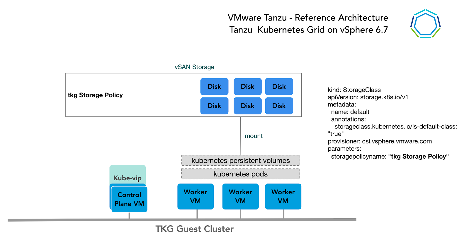 TKG Storage integration example with vSAN